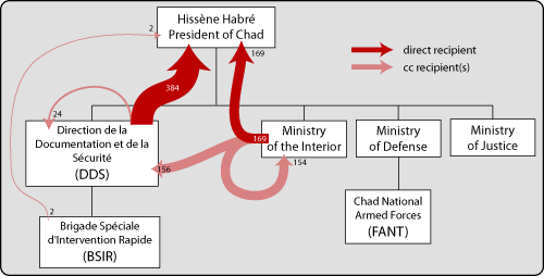 flow of docs to Habré