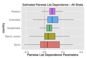 Estimated pairwise list dependence [click to enlarge]
