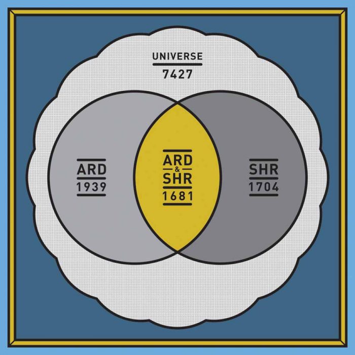 A Vendiagram showing ARD 1939 on the left, ARD & SHR 1681 in the middle, and SHR 1704 on the right